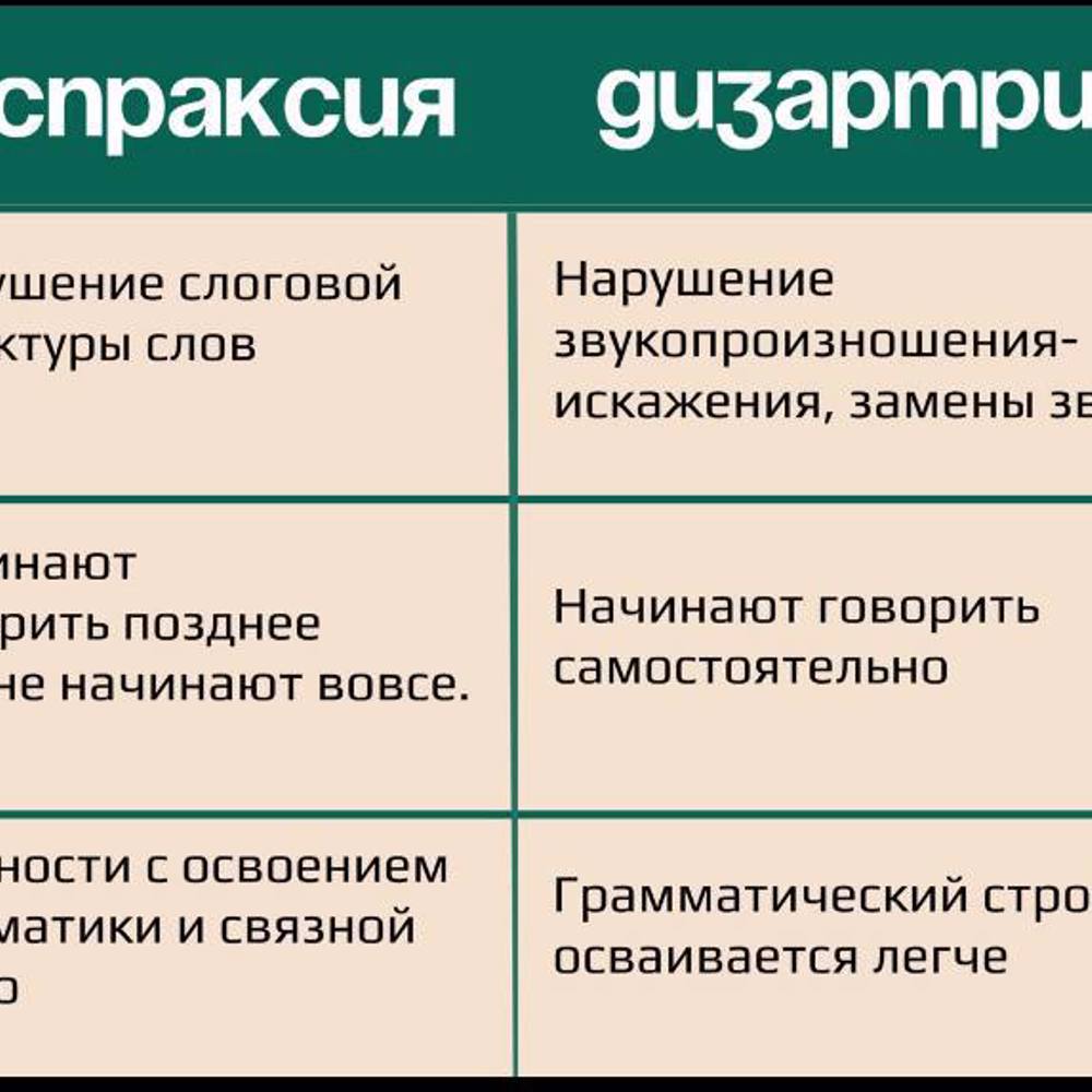 Что стоит за словами дизартрия и диспраксия? — Простое объяснение для родителей